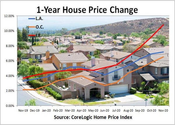 Inland Empire, Orange County see biggest house price gains in 6 years – Daily News