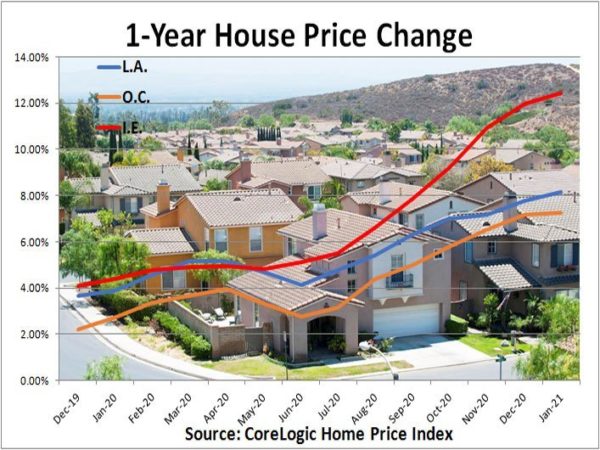 Southern California house prices rose 12.4% in the Inland Empire in January – Daily News