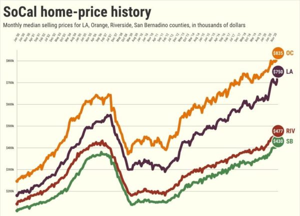 most March sales in 14 years, new price record – Daily News