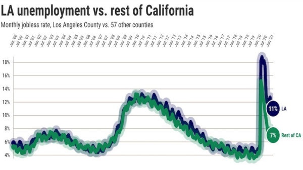 Why LA County’s rebound is a must for California’s economy – Daily News