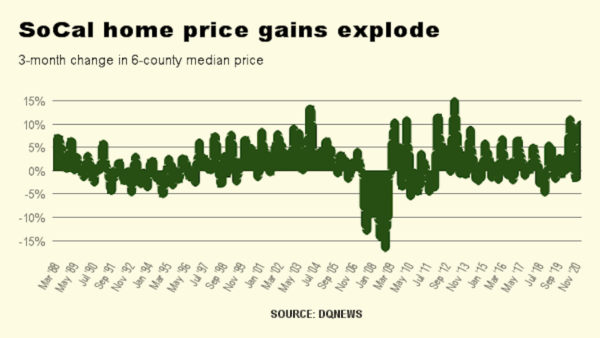 Southern California home prices jump $1 every 2 minutes – Daily News