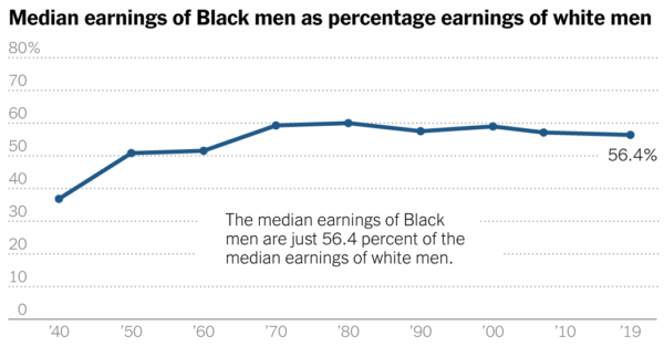Black Workers Stopped Making Progress on Pay. Is It Racism?