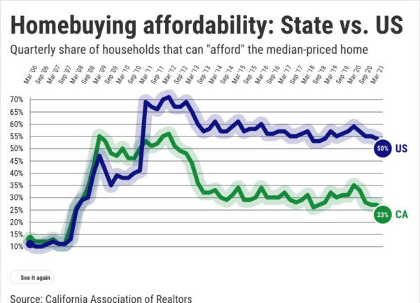 Who pays the price for California’s affordable housing? – Daily News