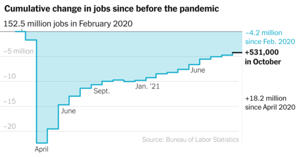 October 2021 Jobs Report: Gain of 531,000 Offers Brighter Picture
