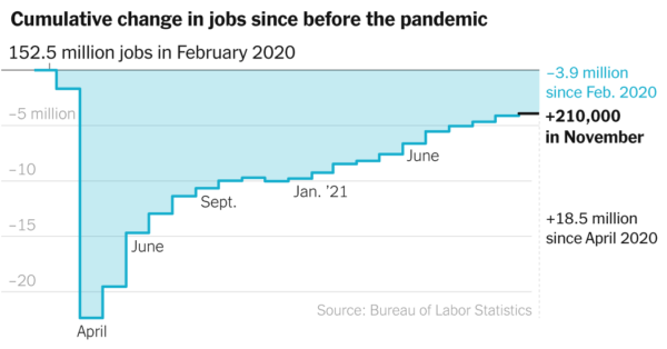 November 2021 Jobs Report: A Gain of 210,000