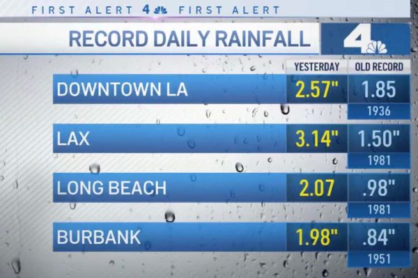 Several Cities Break Rainfall Records After SoCal Storm – NBC Los Angeles