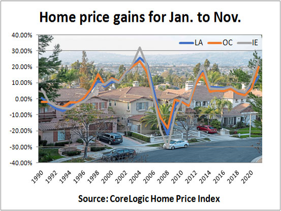 Region’s home price gains hit highest level in at least 8 years – Daily News