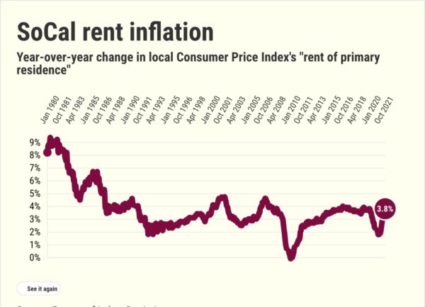 Biggest Southern California rent spike in 37 years? – Daily News