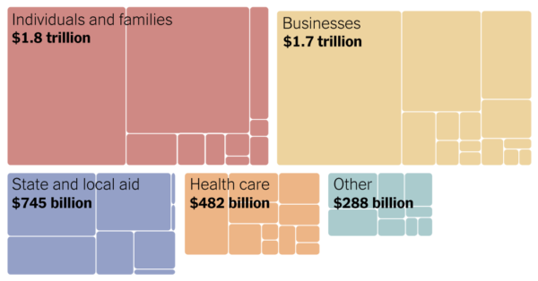 Where $5 Trillion in Pandemic Stimulus Money Went