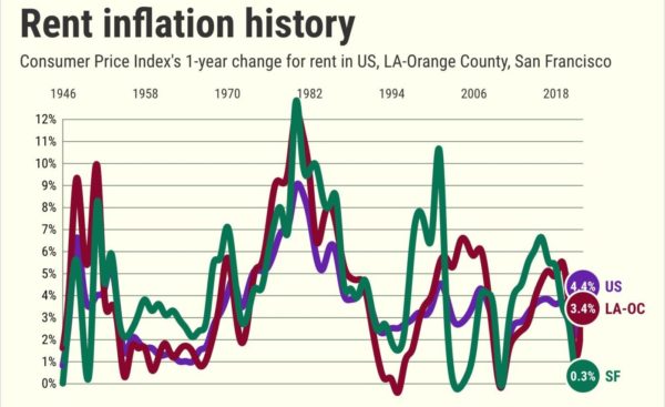 Rent inflation in Los Angeles-Orange County takes biggest surge since 1980 – Daily News
