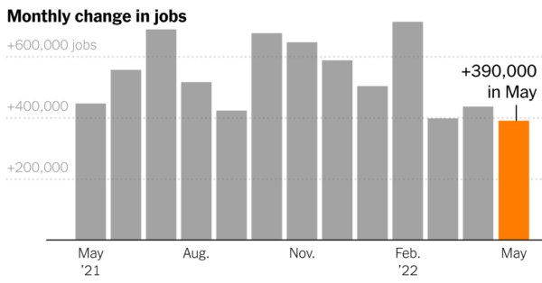 Hiring Remains Strong Even as Fed Tries to Cool Economy