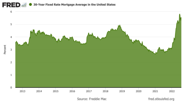 Mortgage rates tumble to 4.99%, lowest in 3 months – Daily News