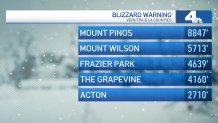 Blizzard Warning Issued for Parts of SoCal. What is it? – NBC Los Angeles