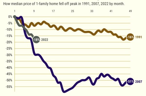 California’s housing bubble pops as Fed shuts the pump – Daily News
