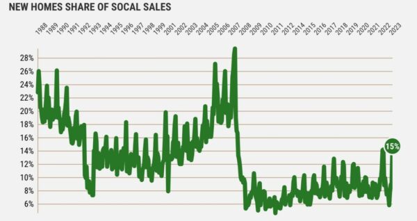 Southern California builders grab largest share of home sales in 15 years – Daily News