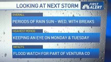 Will it rain in LA this weekend? Track the next storm – NBC Los Angeles